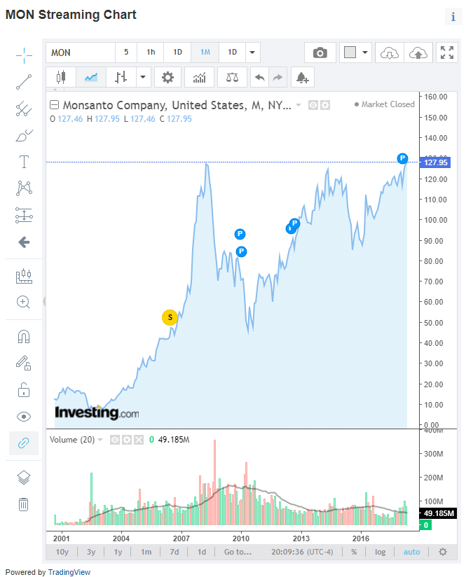 Monsanto historical share price.