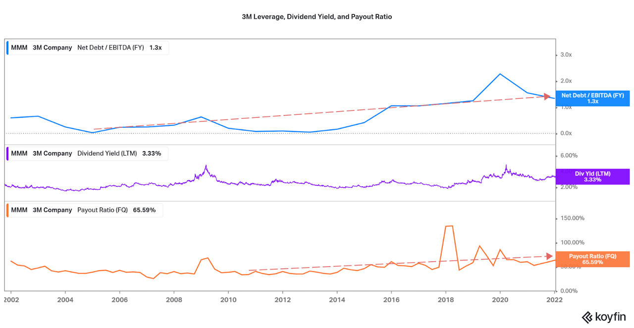 3M leverage, dividend yield, and payout ratio