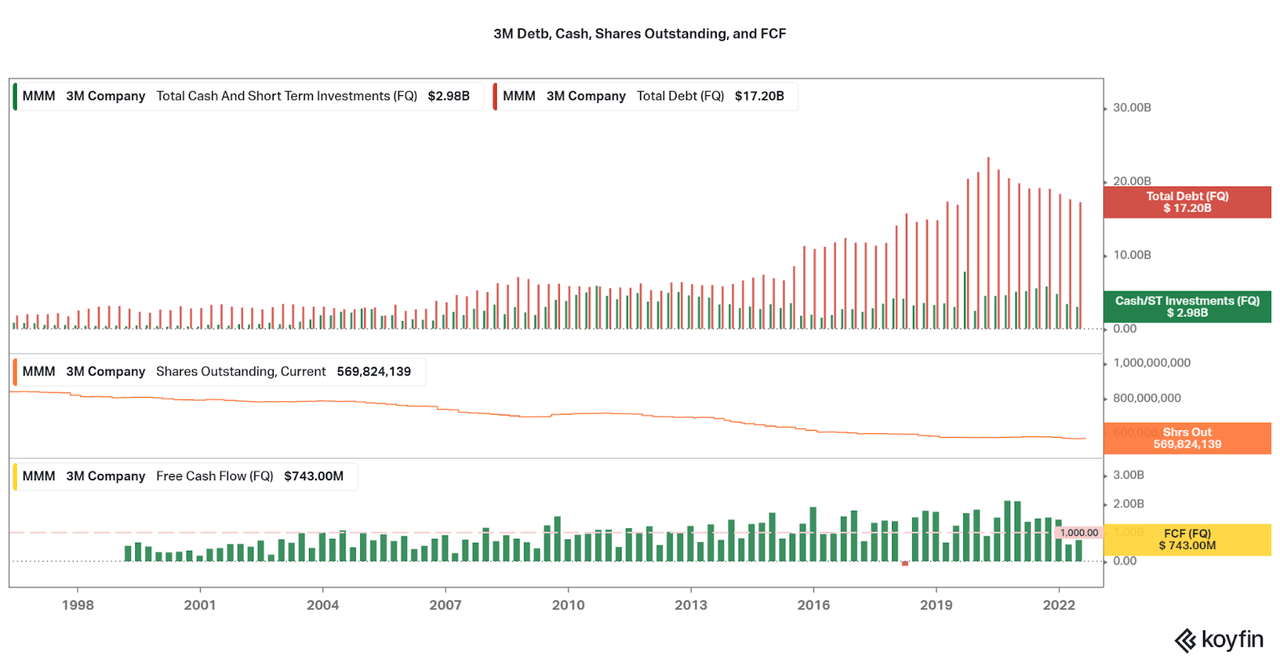 3M balance sheet data