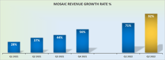 MOS revenue growth rates