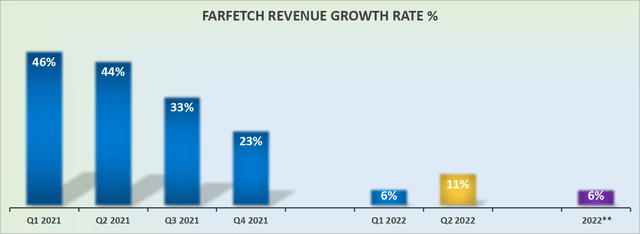 FTCH revenue growth rate