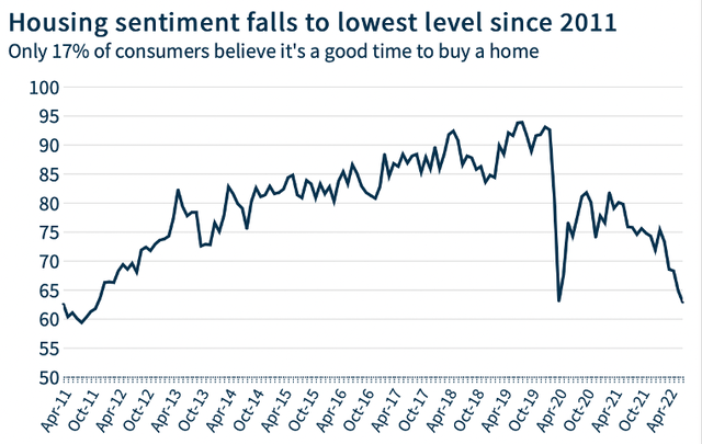 US housing sentiment chart