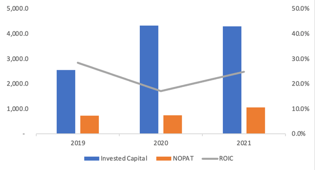 Excel chart of NVR's NOPAT, Invested Capital, and ROIC