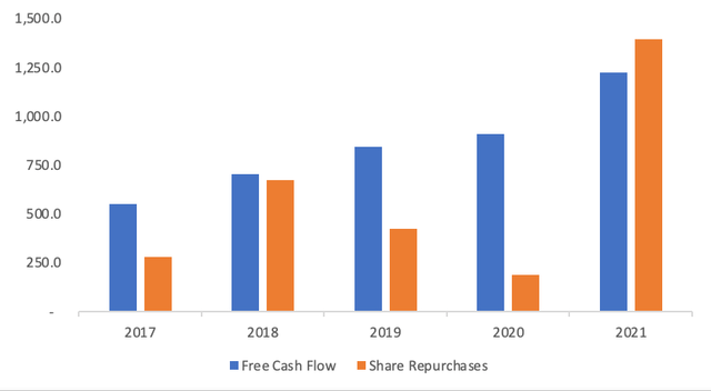 NVR share buybacks and free cash flow excel chart