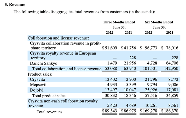Ultragenyx disaggregated revenues
