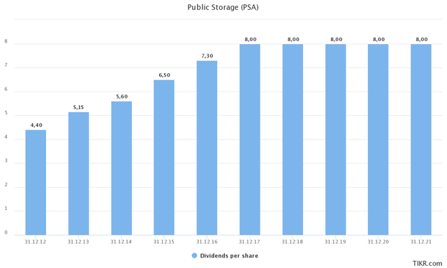 PSA dividend history