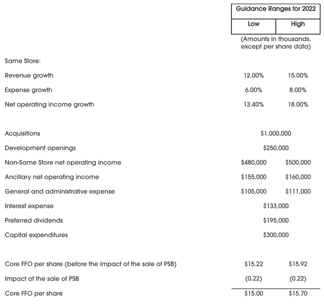 PSA 2Q22 earnings