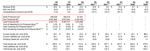 Income statement Americas Gold and Silver Q2 2022