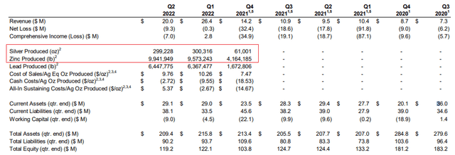 Americas Gold and Silver Q2 2022 income statement