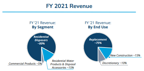 InSinkErator 2021 Revenues