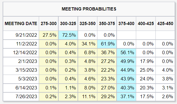 Fed meeting probabilities