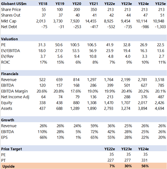 Table with summary financial estimates