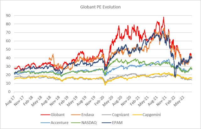 Line chart with PE ranges for Globant