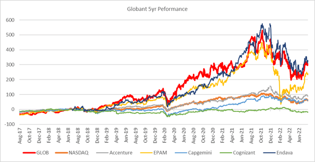 Line chart with Globant stock price performance