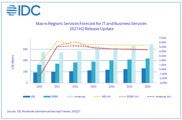 Bar chart with size of IT service market