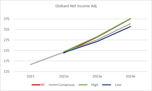 Line chart with consensus net income ranges