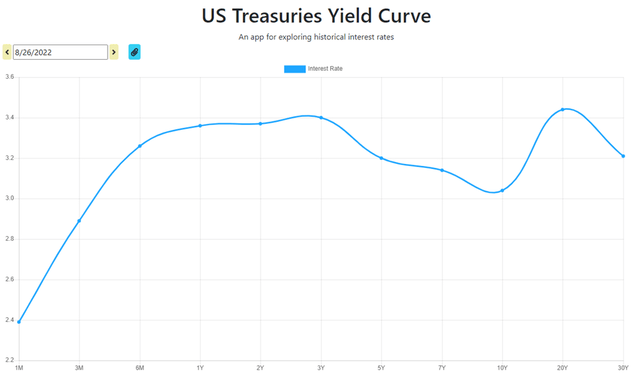 US Treasury Curve 8.26.22