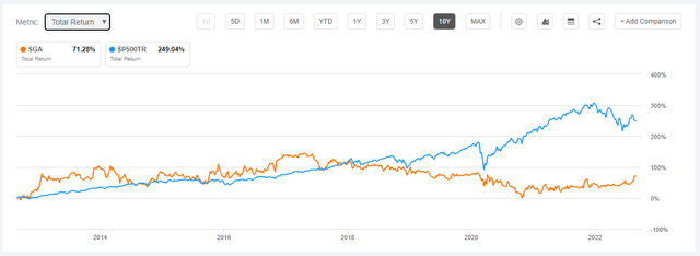 SGA vs S&P 500