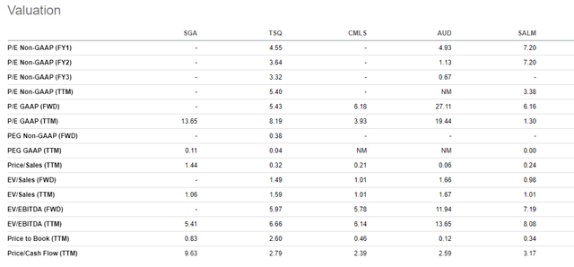 Peer Valuations