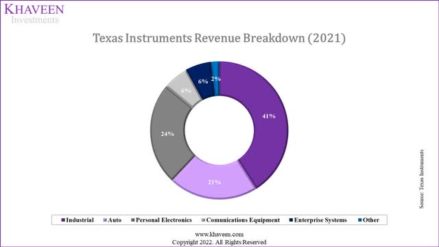 texas instruments revenue breakdown