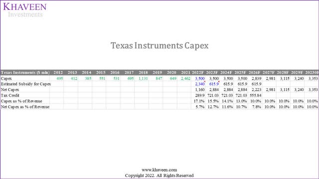 Texas Instruments capex forecasts
