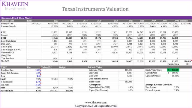 texas instruments valuation