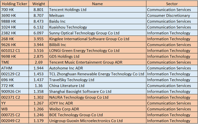CQQQ first 20 holdings