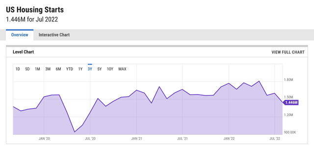 Ycharts