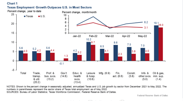 Dallas Fed