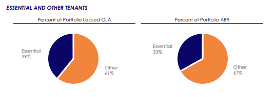 Q2FY22 Financial Supplement - Breakout of Portfolio Composition Between Essential and All Other Tenants