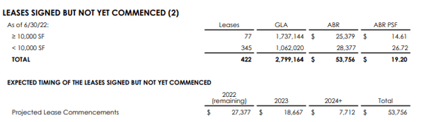 Q2FY22 Investor Supplement - Summary of Pending Lease Commencements