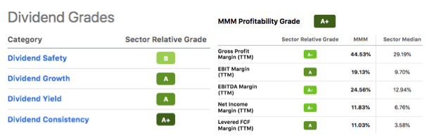 3M Stock Dividend Grades