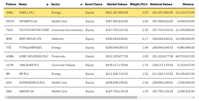 EFV top holdings