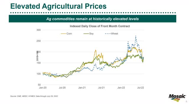MOS Elevated Ag Prices