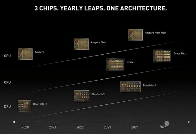 Nvidia GPU, DPU, and CPU Chips