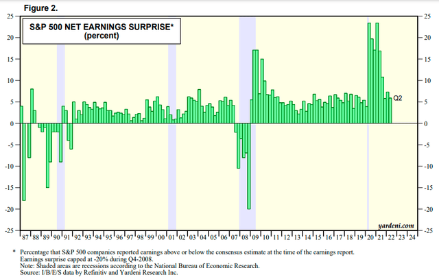 S&P 500 Earnings Surprise Trends