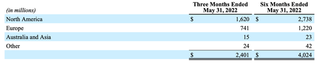 Revenue split-up