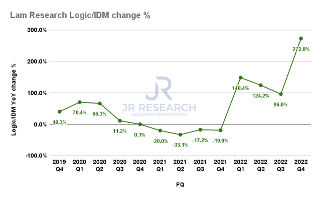 Lam Research logic/IDM revenue change 