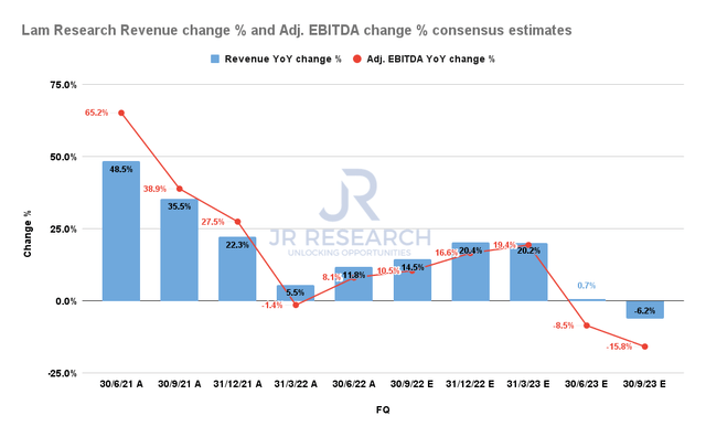 Lam Research revenue change and adjusted EBITDA change consensus estimates