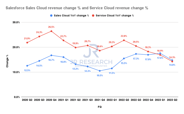 Salesforce sales cloud revenue change and service cloud revenue change 