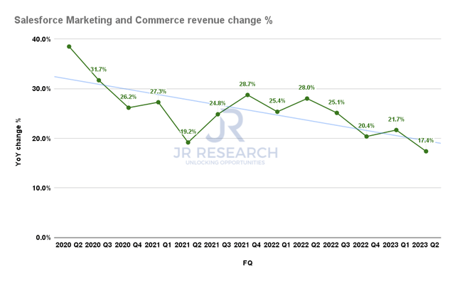 Salesforce marketing and commerce cloud revenue change 