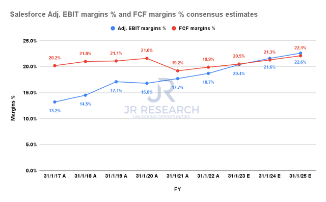 Salesforce adjusted EBIT margins and FCF margins consensus estimates
