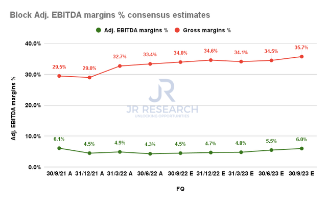 Block gross margins % and adjusted EBITDA margins % consensus estimates