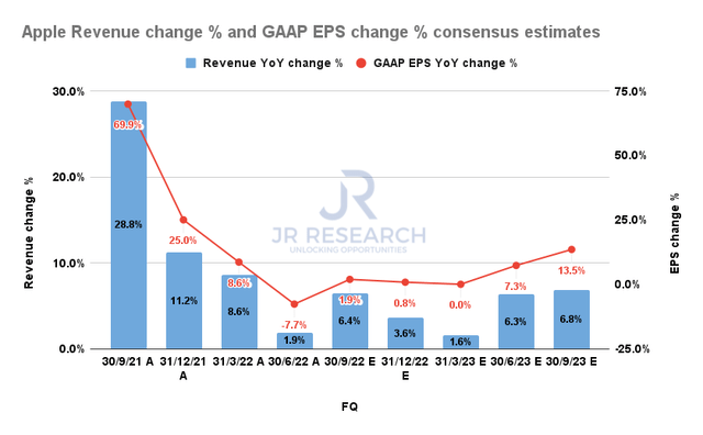 Apple revenue change and GAAP EPS change consensus estimates