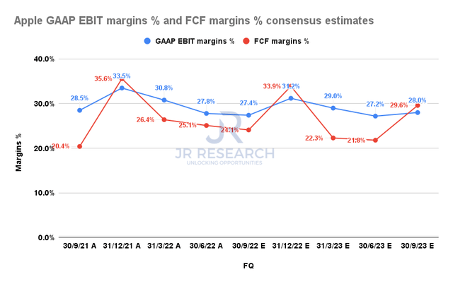 Apple GAAP EBIT margins and FCF margins consensus estimates