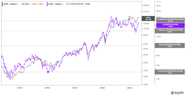 AAPL EV/NTM EBITDA valuation trend