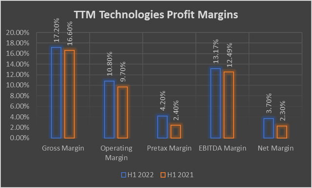TTMI Profit Margins
