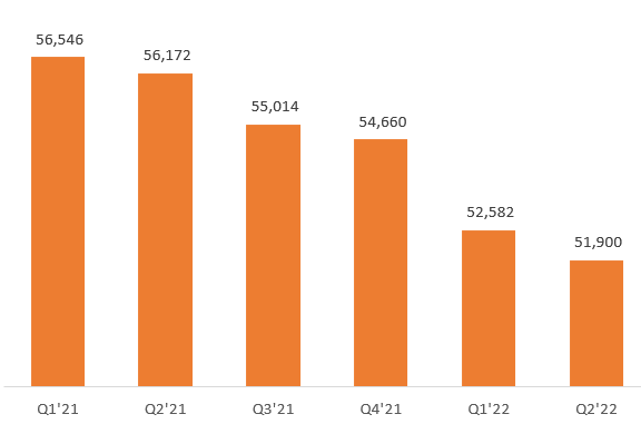 Share count reduction through buybacks