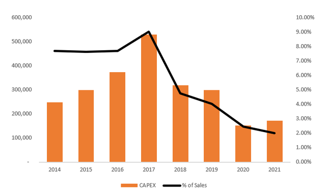 Capital spending is good