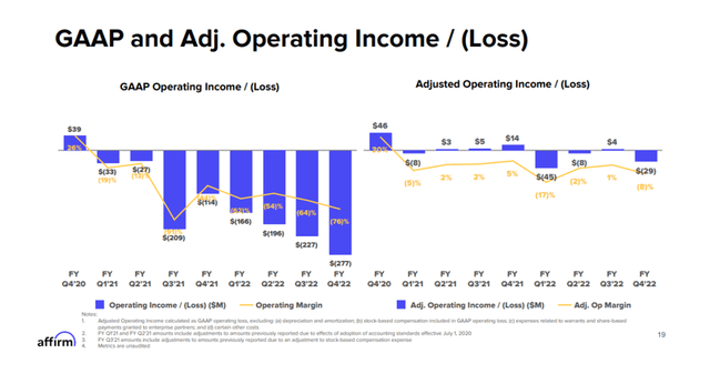 Affirm GAAP And Adjusted Operating Income
